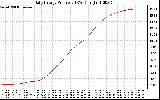 Solar PV/Inverter Performance Daily Energy Production