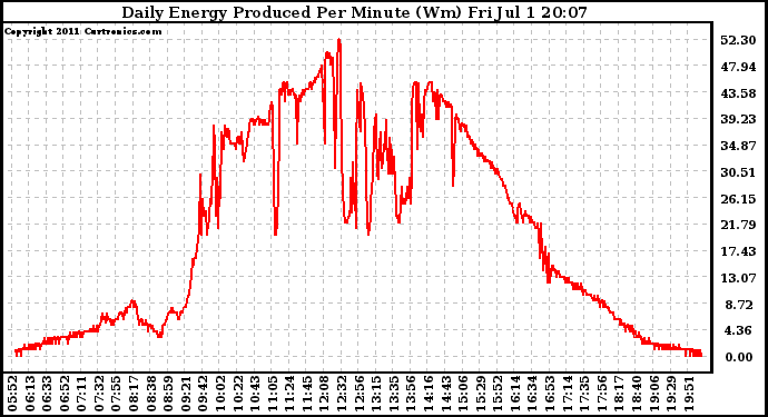 Solar PV/Inverter Performance Daily Energy Production Per Minute