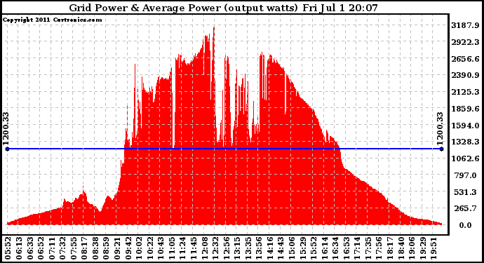 Solar PV/Inverter Performance Inverter Power Output