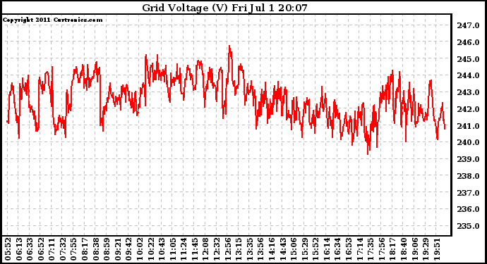 Solar PV/Inverter Performance Grid Voltage