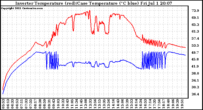 Solar PV/Inverter Performance Inverter Operating Temperature