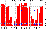 Solar PV/Inverter Performance Monthly Solar Energy Production Running Average