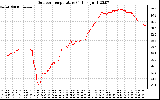 Solar PV/Inverter Performance Outdoor Temperature