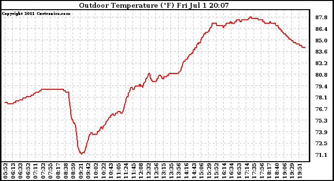 Solar PV/Inverter Performance Outdoor Temperature