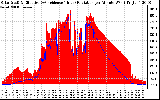 Solar PV/Inverter Performance Solar Radiation & Effective Solar Radiation per Minute