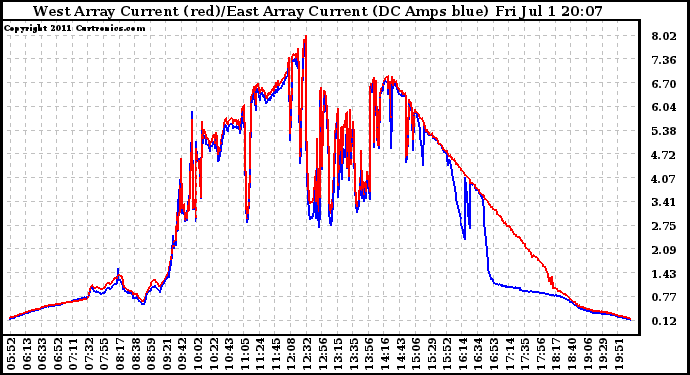 Solar PV/Inverter Performance Photovoltaic Panel Current Output