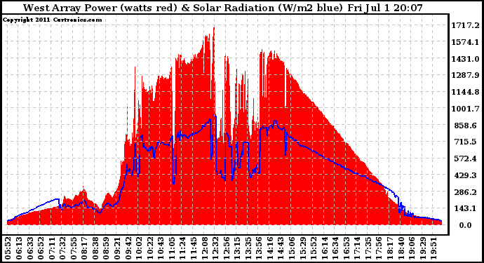 Solar PV/Inverter Performance West Array Power Output & Solar Radiation