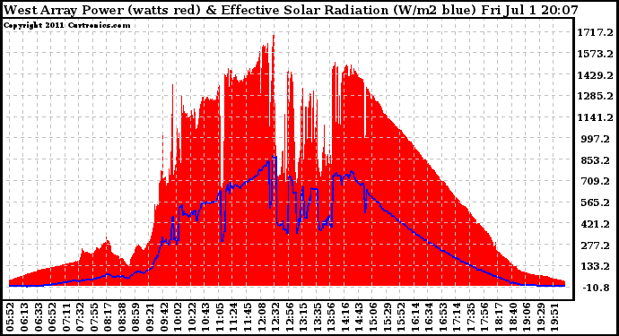 Solar PV/Inverter Performance West Array Power Output & Effective Solar Radiation