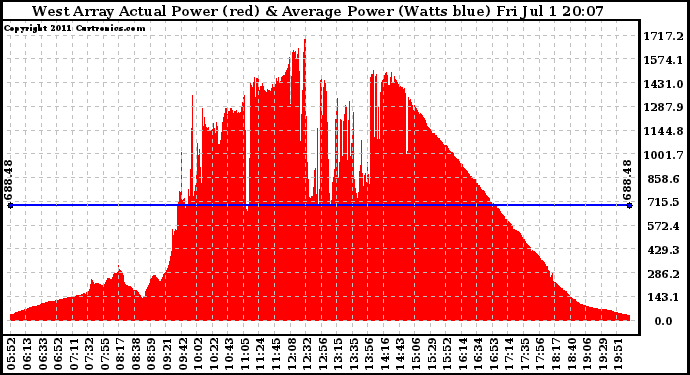 Solar PV/Inverter Performance West Array Actual & Average Power Output