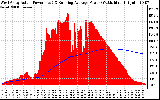 Solar PV/Inverter Performance West Array Actual & Running Average Power Output