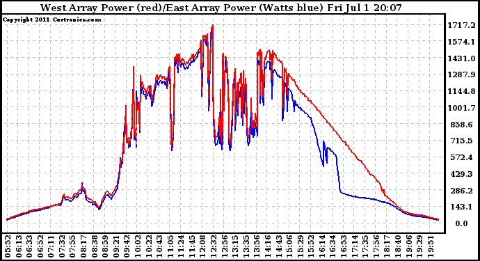 Solar PV/Inverter Performance Photovoltaic Panel Power Output