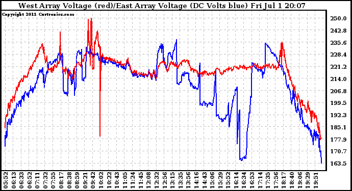 Solar PV/Inverter Performance Photovoltaic Panel Voltage Output