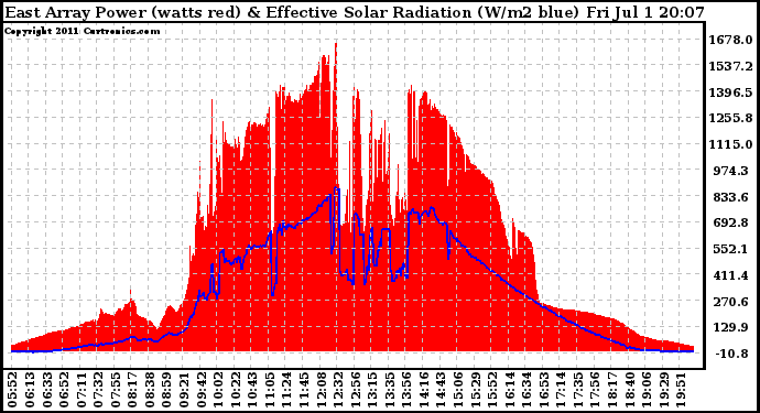 Solar PV/Inverter Performance East Array Power Output & Effective Solar Radiation