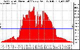 Solar PV/Inverter Performance East Array Actual & Average Power Output