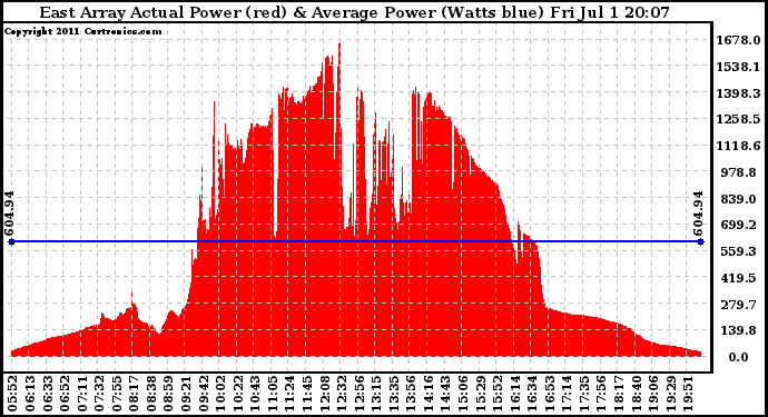 Solar PV/Inverter Performance East Array Actual & Average Power Output