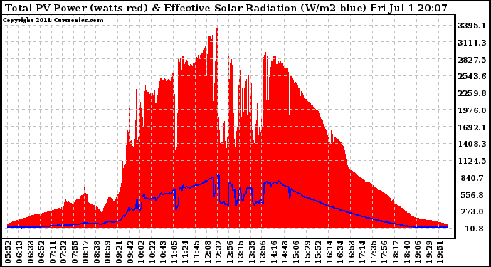 Solar PV/Inverter Performance Total PV Panel Power Output & Effective Solar Radiation