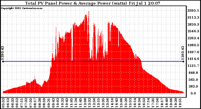 Solar PV/Inverter Performance Total PV Panel Power Output