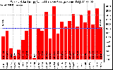 Solar PV/Inverter Performance Weekly Solar Energy Production Value