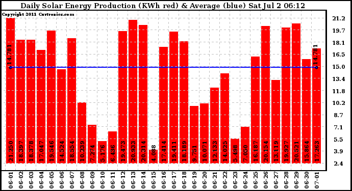 Solar PV/Inverter Performance Daily Solar Energy Production