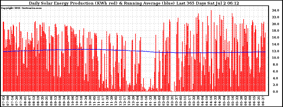 Solar PV/Inverter Performance Daily Solar Energy Production Running Average Last 365 Days