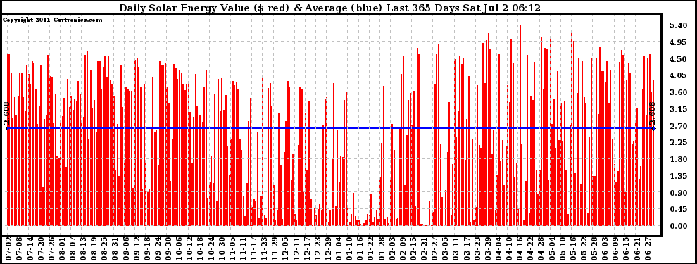 Solar PV/Inverter Performance Daily Solar Energy Production Value Last 365 Days