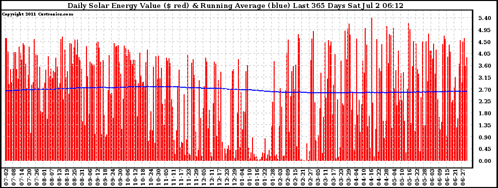 Solar PV/Inverter Performance Daily Solar Energy Production Value Running Average Last 365 Days