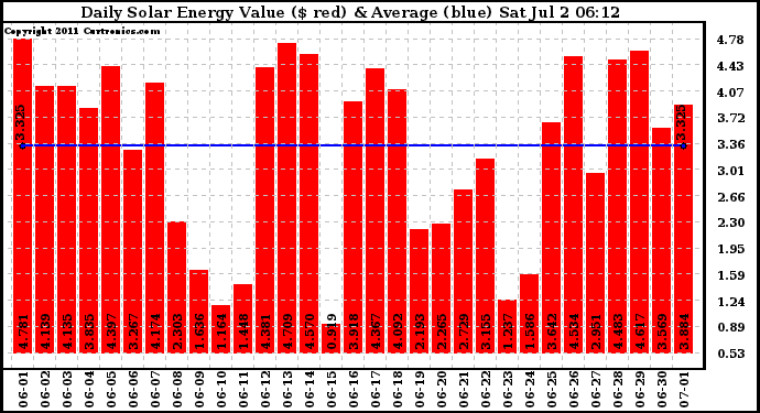 Solar PV/Inverter Performance Daily Solar Energy Production Value