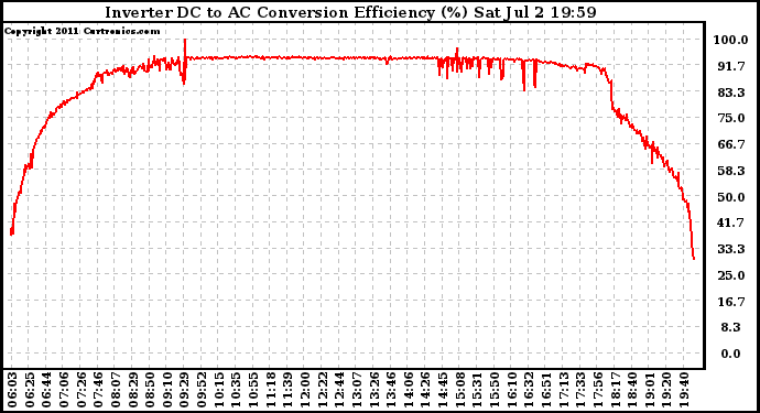 Solar PV/Inverter Performance Inverter DC to AC Conversion Efficiency