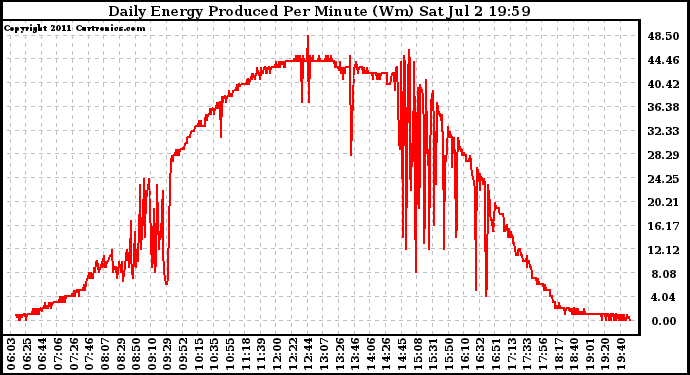 Solar PV/Inverter Performance Daily Energy Production Per Minute