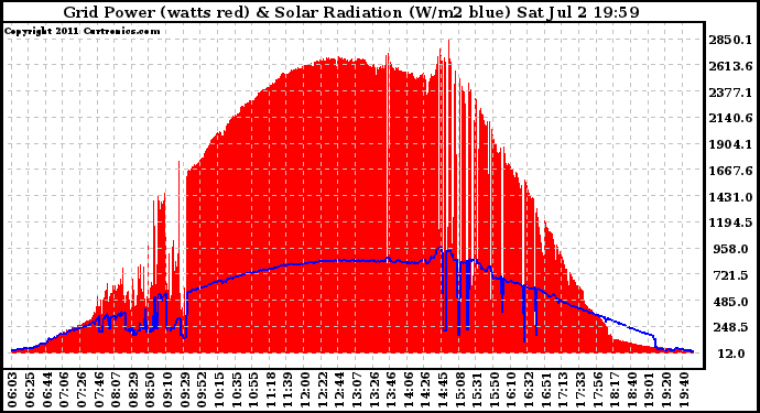 Solar PV/Inverter Performance Grid Power & Solar Radiation