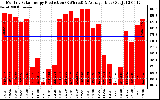 Solar PV/Inverter Performance Monthly Solar Energy Production