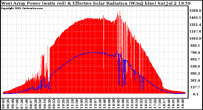 Solar PV/Inverter Performance West Array Power Output & Effective Solar Radiation