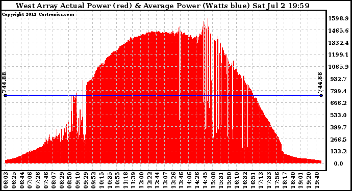 Solar PV/Inverter Performance West Array Actual & Average Power Output