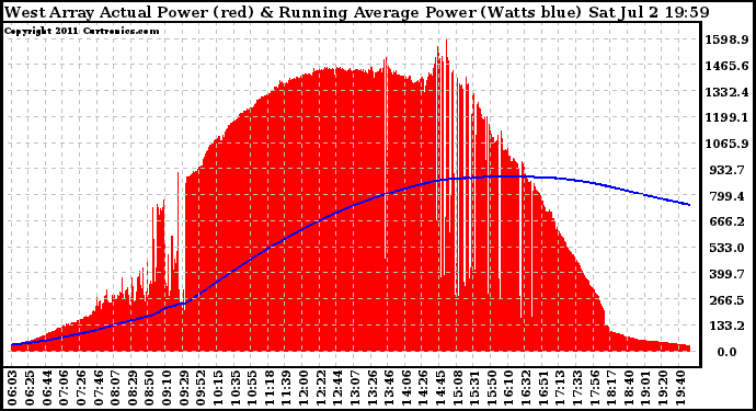 Solar PV/Inverter Performance West Array Actual & Running Average Power Output