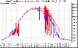 Solar PV/Inverter Performance Photovoltaic Panel Power Output