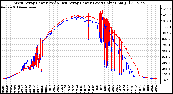 Solar PV/Inverter Performance Photovoltaic Panel Power Output