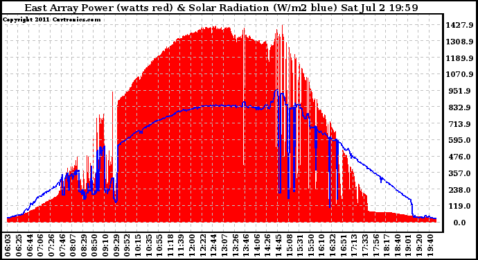 Solar PV/Inverter Performance East Array Power Output & Solar Radiation