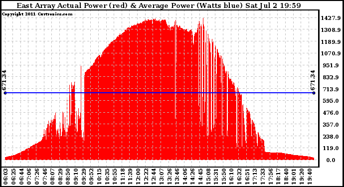 Solar PV/Inverter Performance East Array Actual & Average Power Output