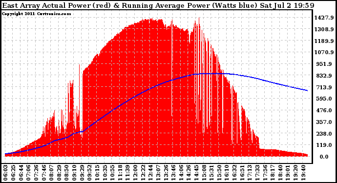 Solar PV/Inverter Performance East Array Actual & Running Average Power Output