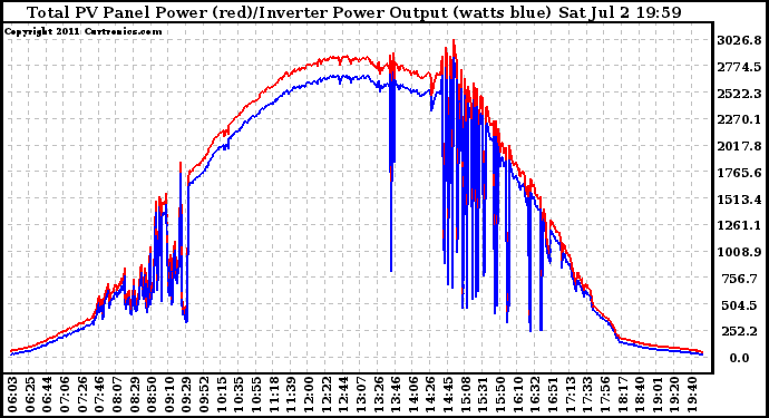 Solar PV/Inverter Performance PV Panel Power Output & Inverter Power Output