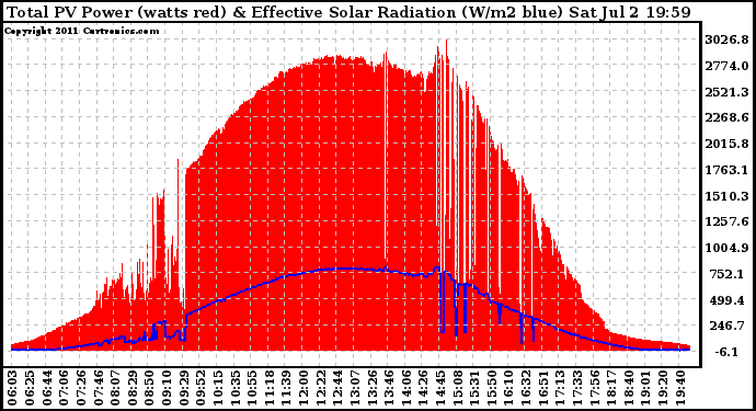 Solar PV/Inverter Performance Total PV Panel Power Output & Effective Solar Radiation