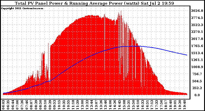 Solar PV/Inverter Performance Total PV Panel & Running Average Power Output