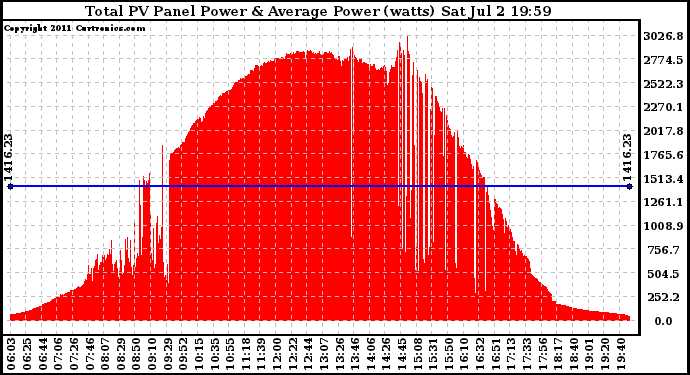 Solar PV/Inverter Performance Total PV Panel Power Output