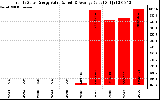 Solar PV/Inverter Performance Yearly Solar Energy Production Value