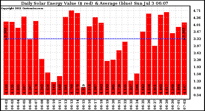 Solar PV/Inverter Performance Daily Solar Energy Production Value