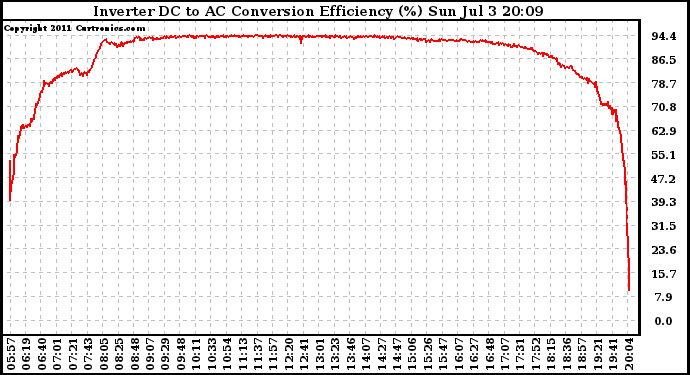 Solar PV/Inverter Performance Inverter DC to AC Conversion Efficiency