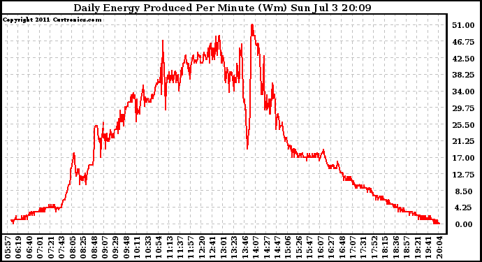 Solar PV/Inverter Performance Daily Energy Production Per Minute