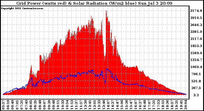 Solar PV/Inverter Performance Grid Power & Solar Radiation