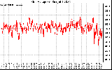 Solar PV/Inverter Performance Grid Voltage