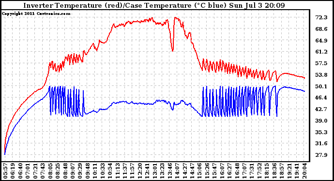 Solar PV/Inverter Performance Inverter Operating Temperature